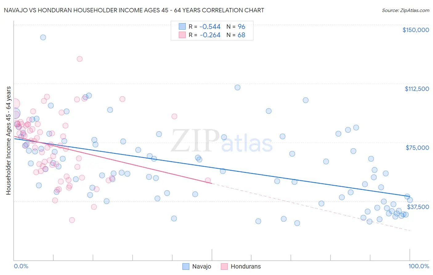 Navajo vs Honduran Householder Income Ages 45 - 64 years