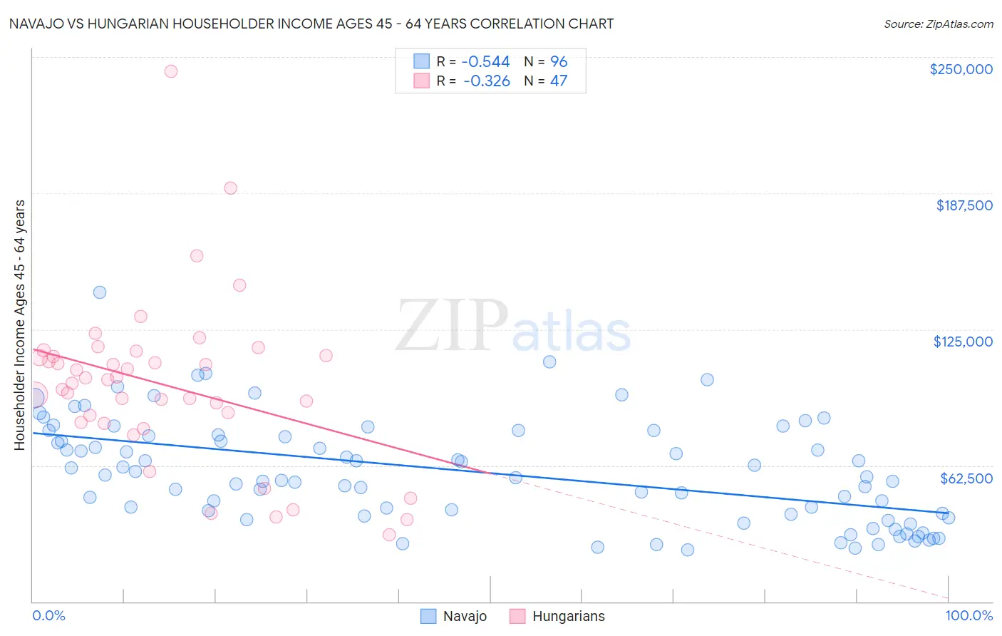 Navajo vs Hungarian Householder Income Ages 45 - 64 years