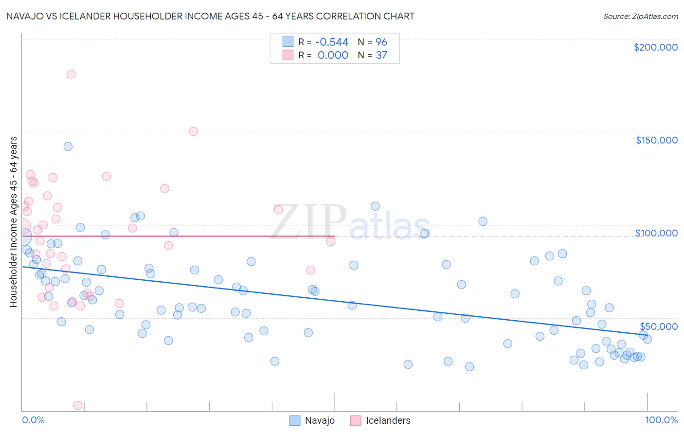Navajo vs Icelander Householder Income Ages 45 - 64 years