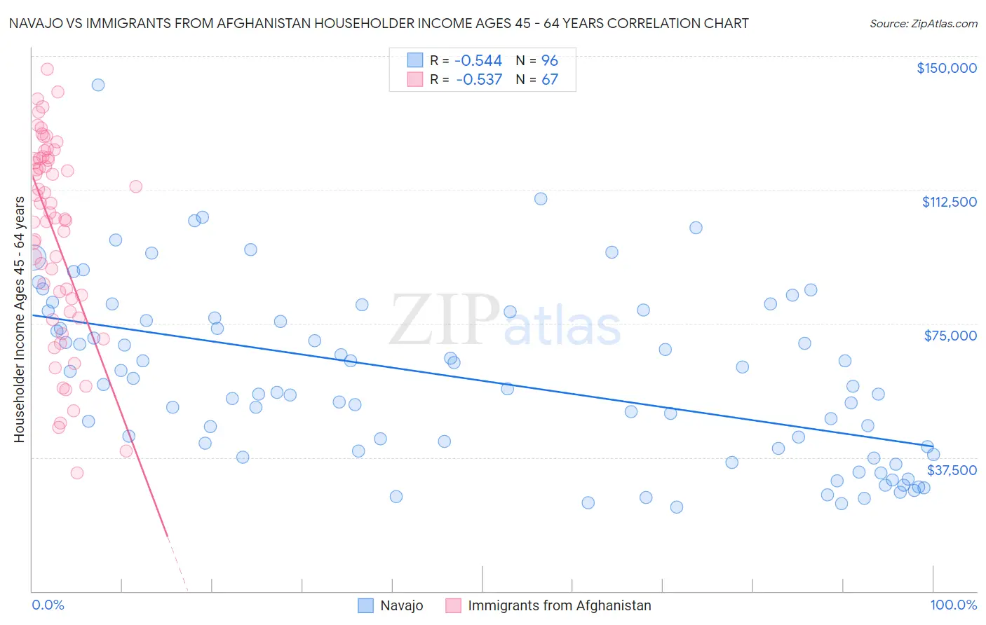 Navajo vs Immigrants from Afghanistan Householder Income Ages 45 - 64 years