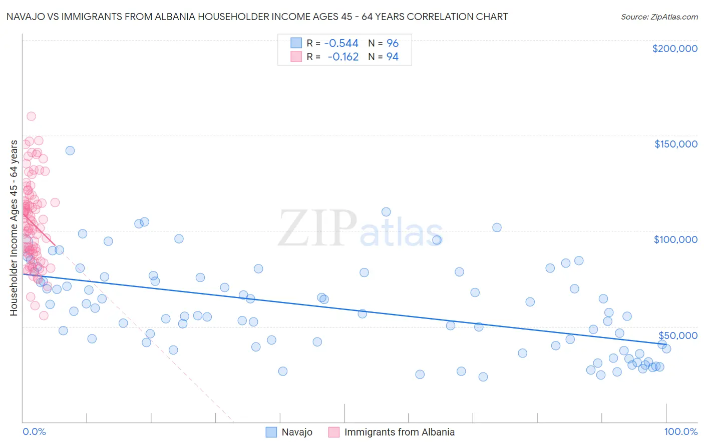 Navajo vs Immigrants from Albania Householder Income Ages 45 - 64 years