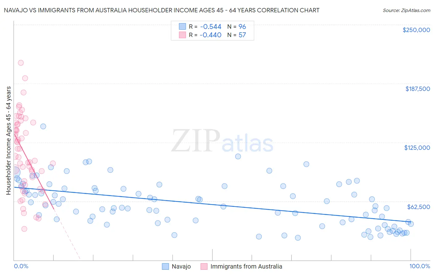 Navajo vs Immigrants from Australia Householder Income Ages 45 - 64 years