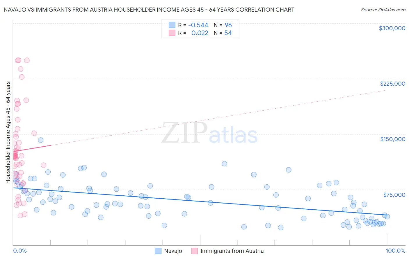 Navajo vs Immigrants from Austria Householder Income Ages 45 - 64 years