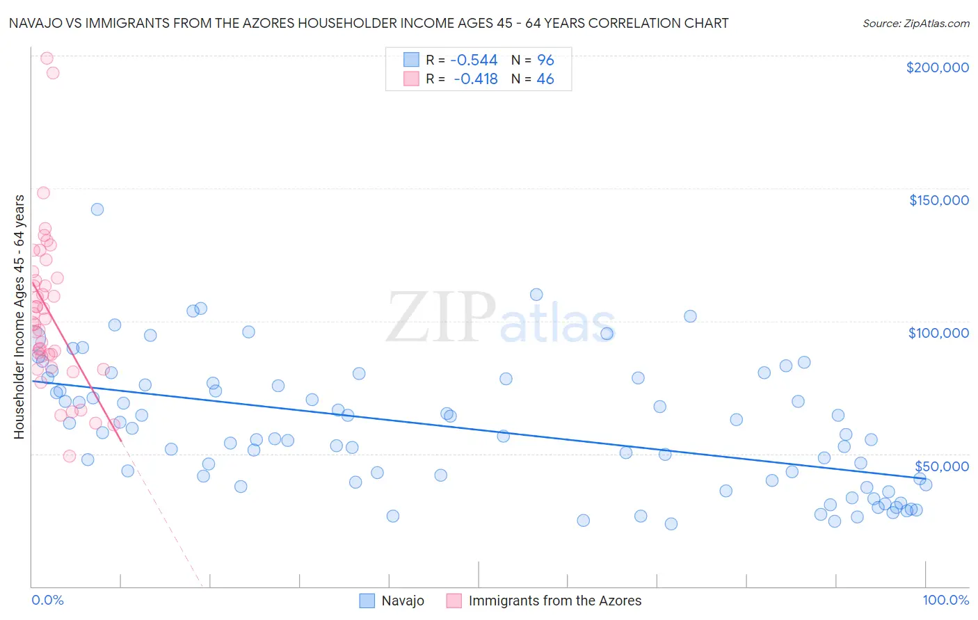 Navajo vs Immigrants from the Azores Householder Income Ages 45 - 64 years