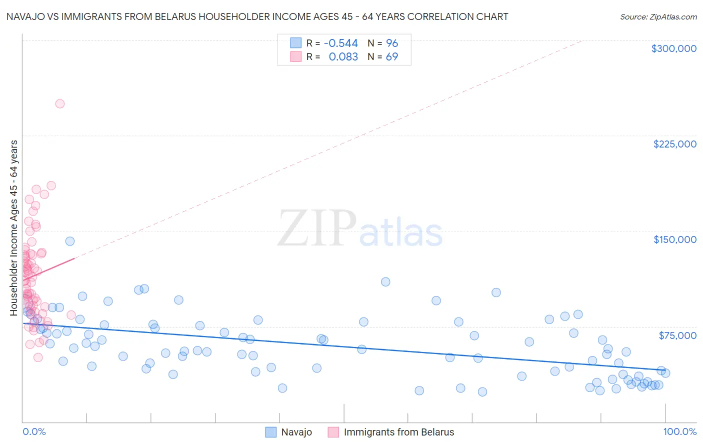 Navajo vs Immigrants from Belarus Householder Income Ages 45 - 64 years