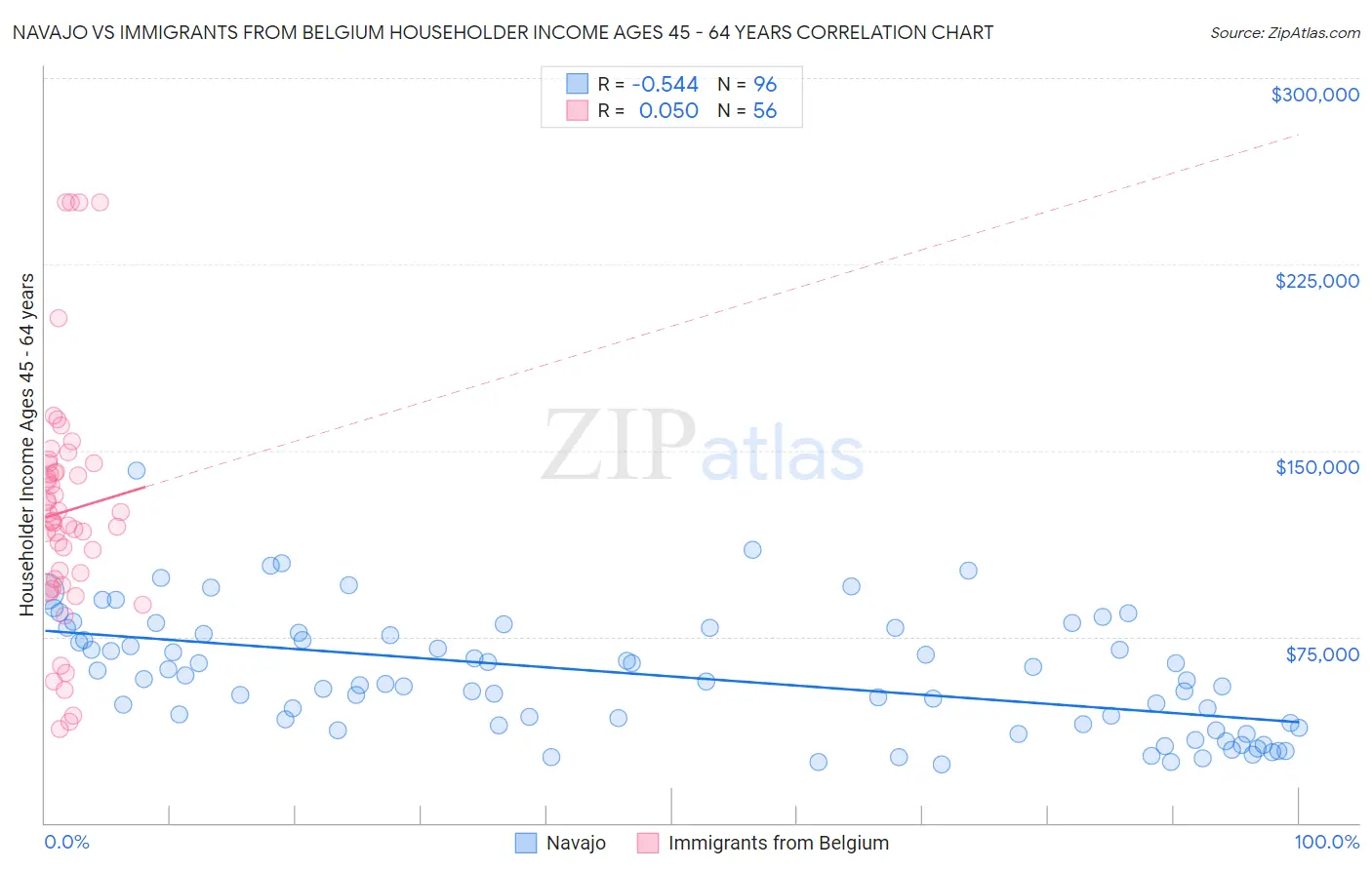 Navajo vs Immigrants from Belgium Householder Income Ages 45 - 64 years