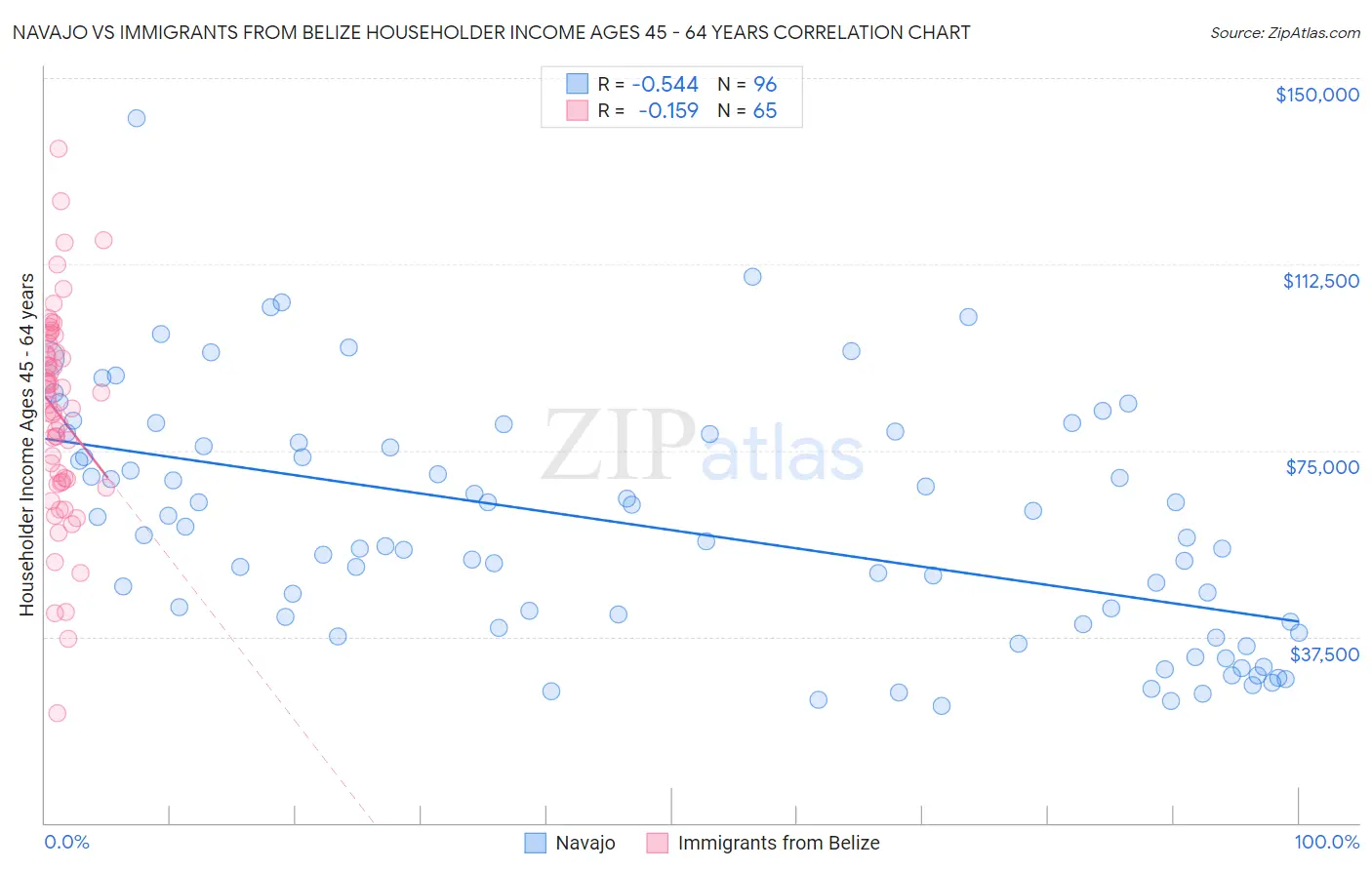 Navajo vs Immigrants from Belize Householder Income Ages 45 - 64 years