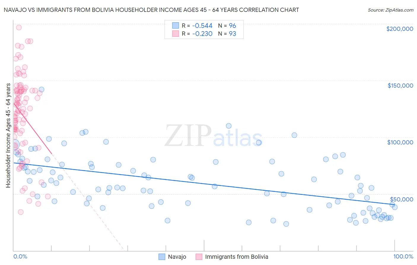 Navajo vs Immigrants from Bolivia Householder Income Ages 45 - 64 years