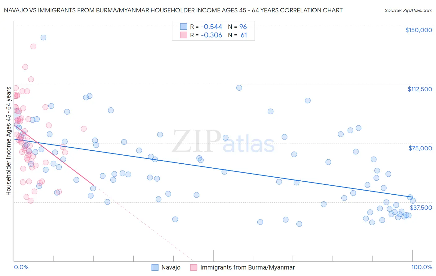 Navajo vs Immigrants from Burma/Myanmar Householder Income Ages 45 - 64 years