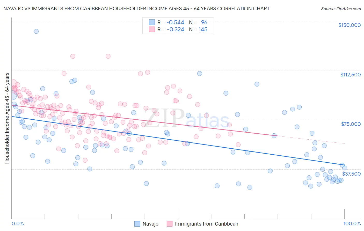 Navajo vs Immigrants from Caribbean Householder Income Ages 45 - 64 years