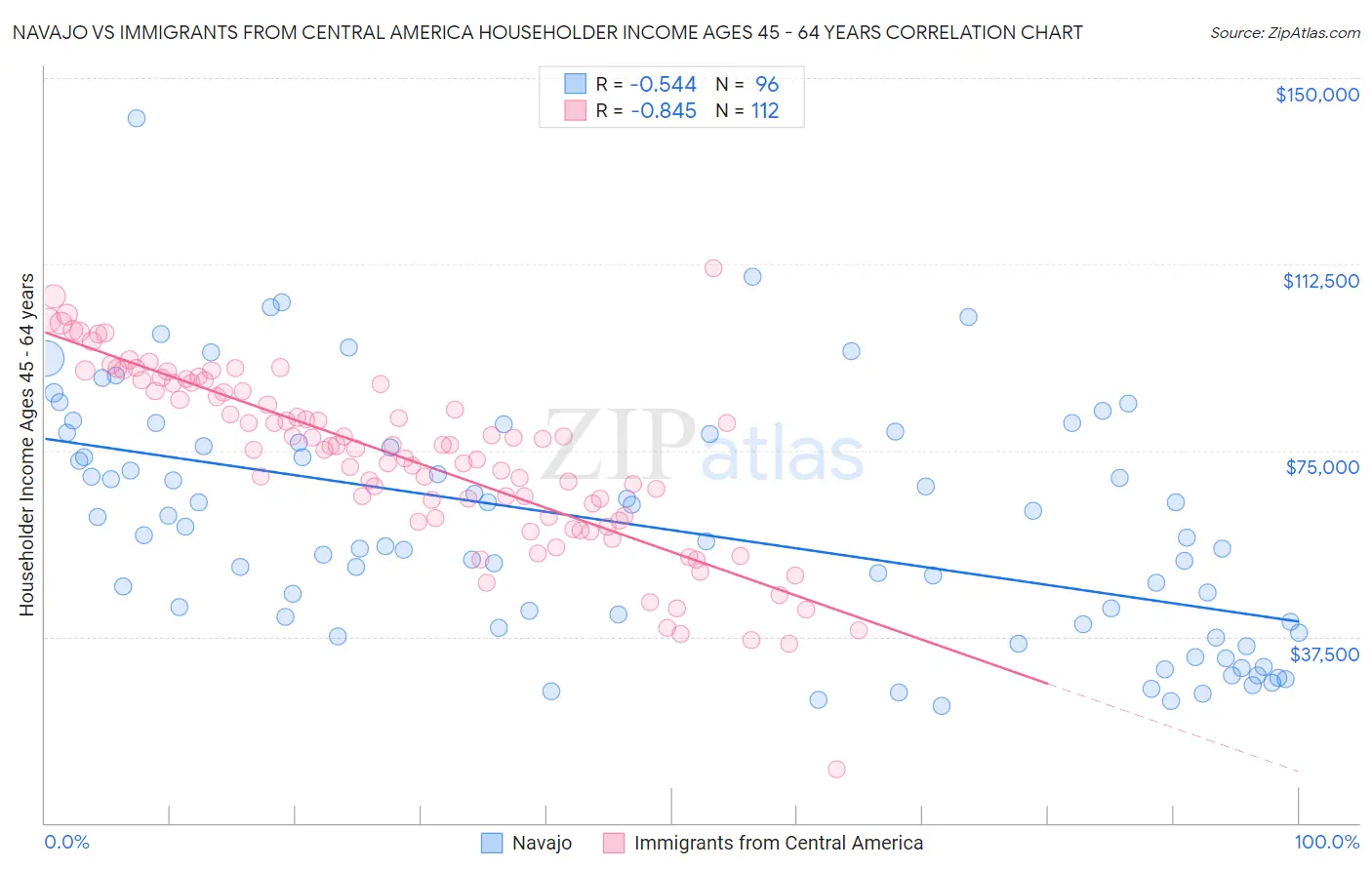Navajo vs Immigrants from Central America Householder Income Ages 45 - 64 years