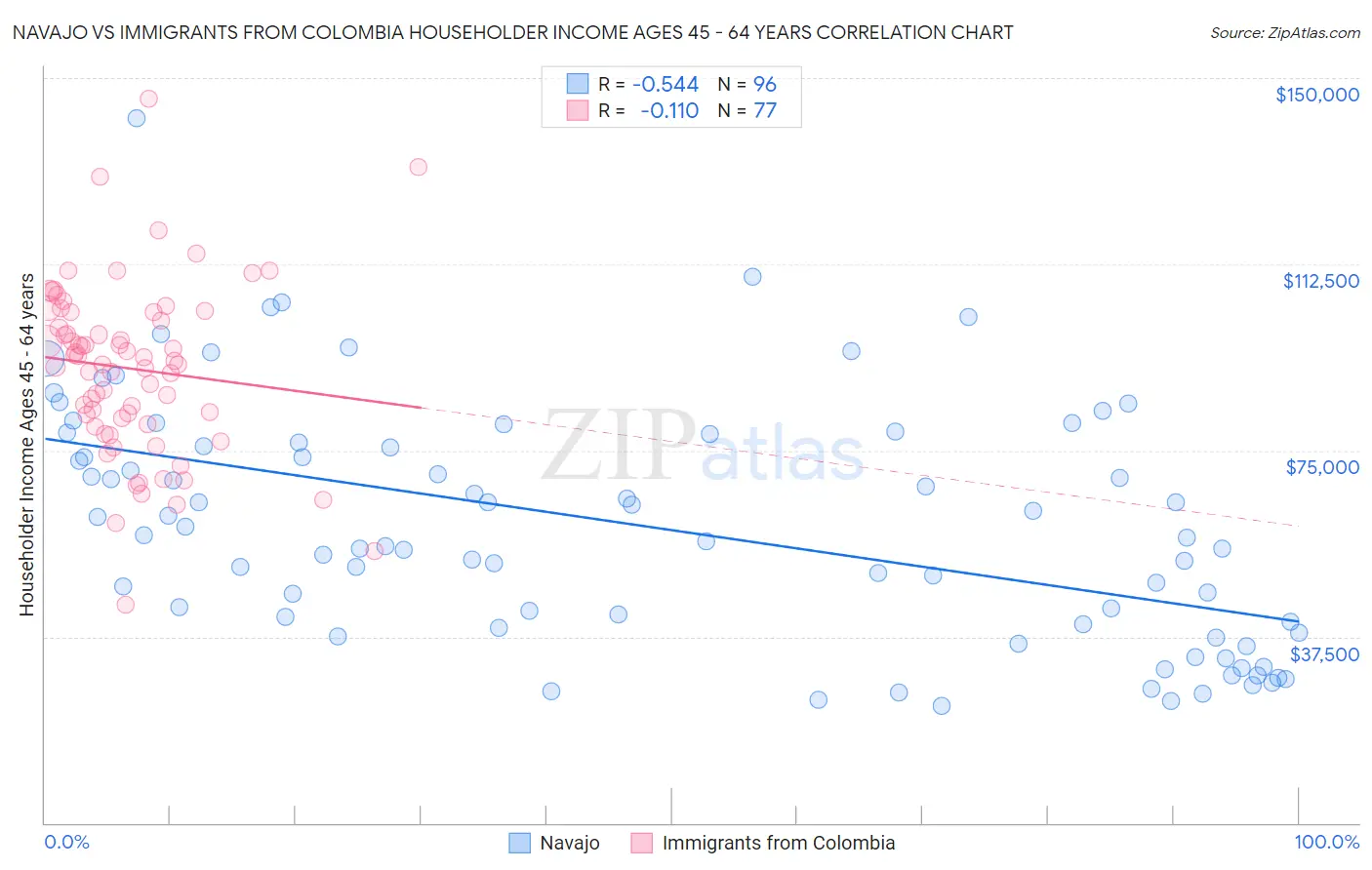 Navajo vs Immigrants from Colombia Householder Income Ages 45 - 64 years