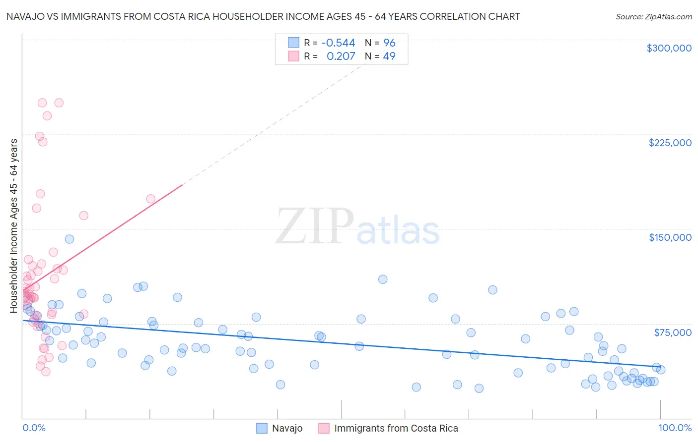 Navajo vs Immigrants from Costa Rica Householder Income Ages 45 - 64 years