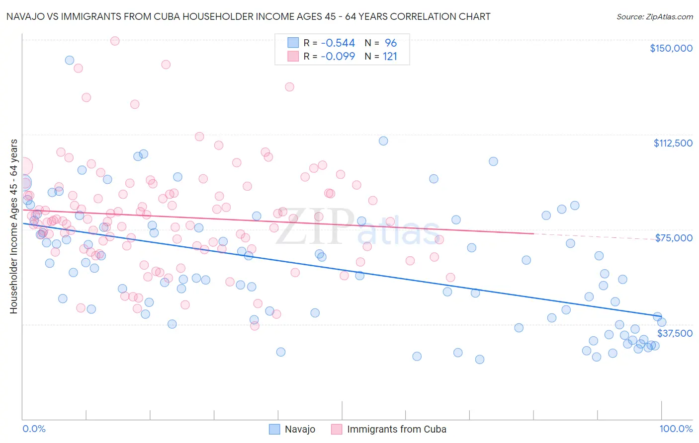 Navajo vs Immigrants from Cuba Householder Income Ages 45 - 64 years