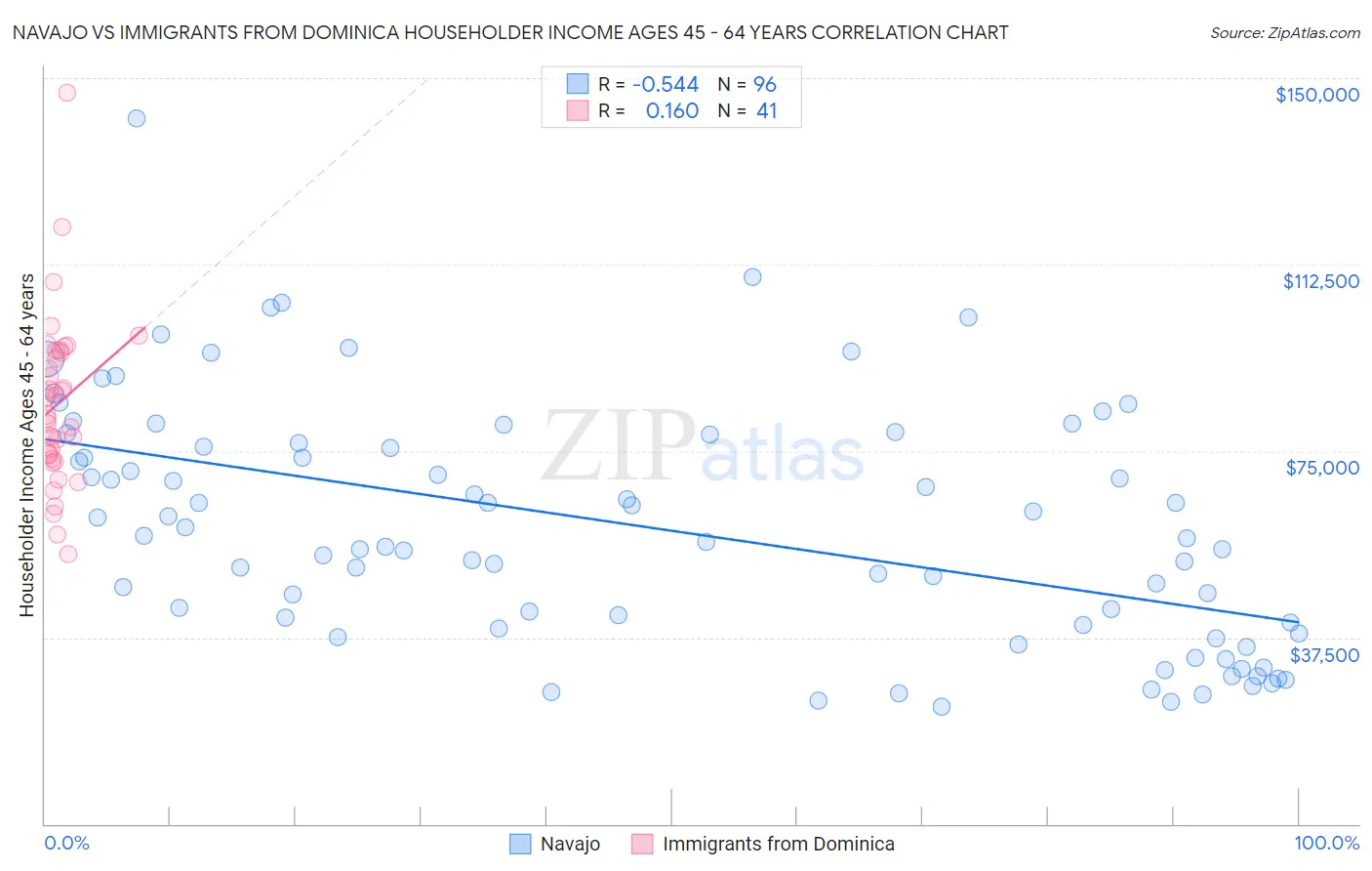 Navajo vs Immigrants from Dominica Householder Income Ages 45 - 64 years