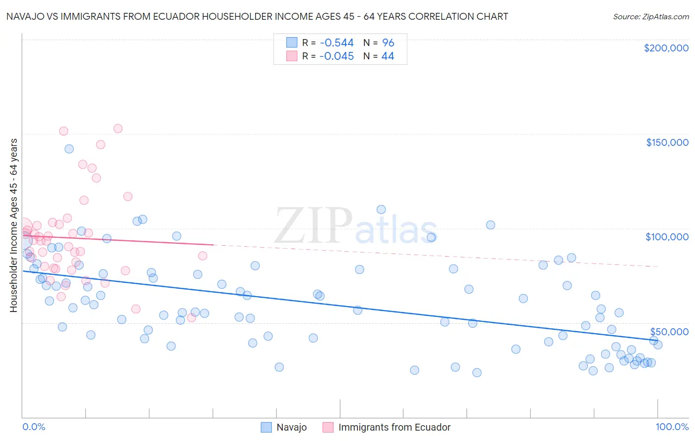 Navajo vs Immigrants from Ecuador Householder Income Ages 45 - 64 years