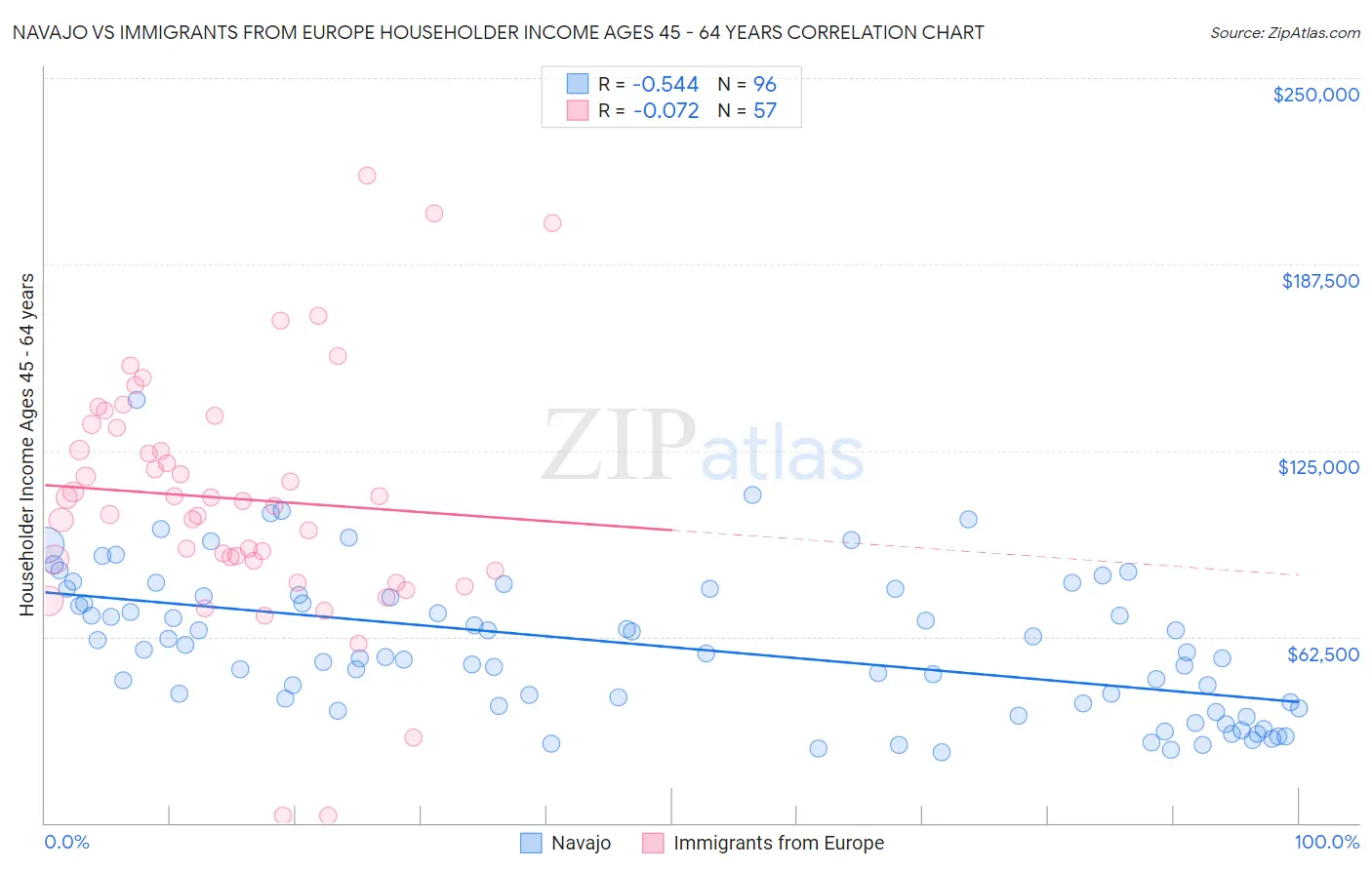 Navajo vs Immigrants from Europe Householder Income Ages 45 - 64 years