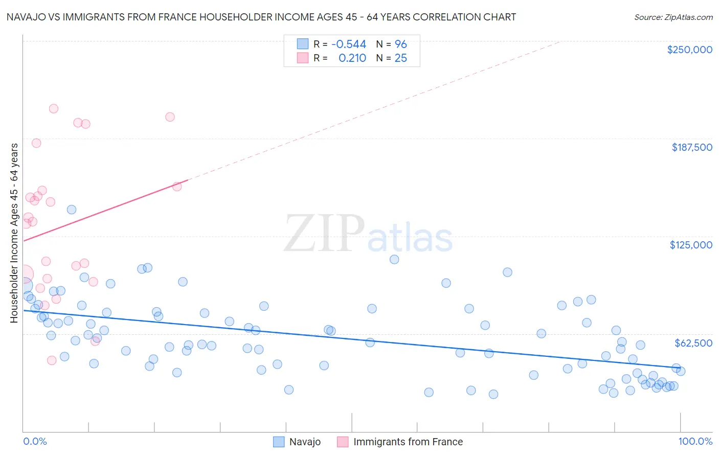 Navajo vs Immigrants from France Householder Income Ages 45 - 64 years