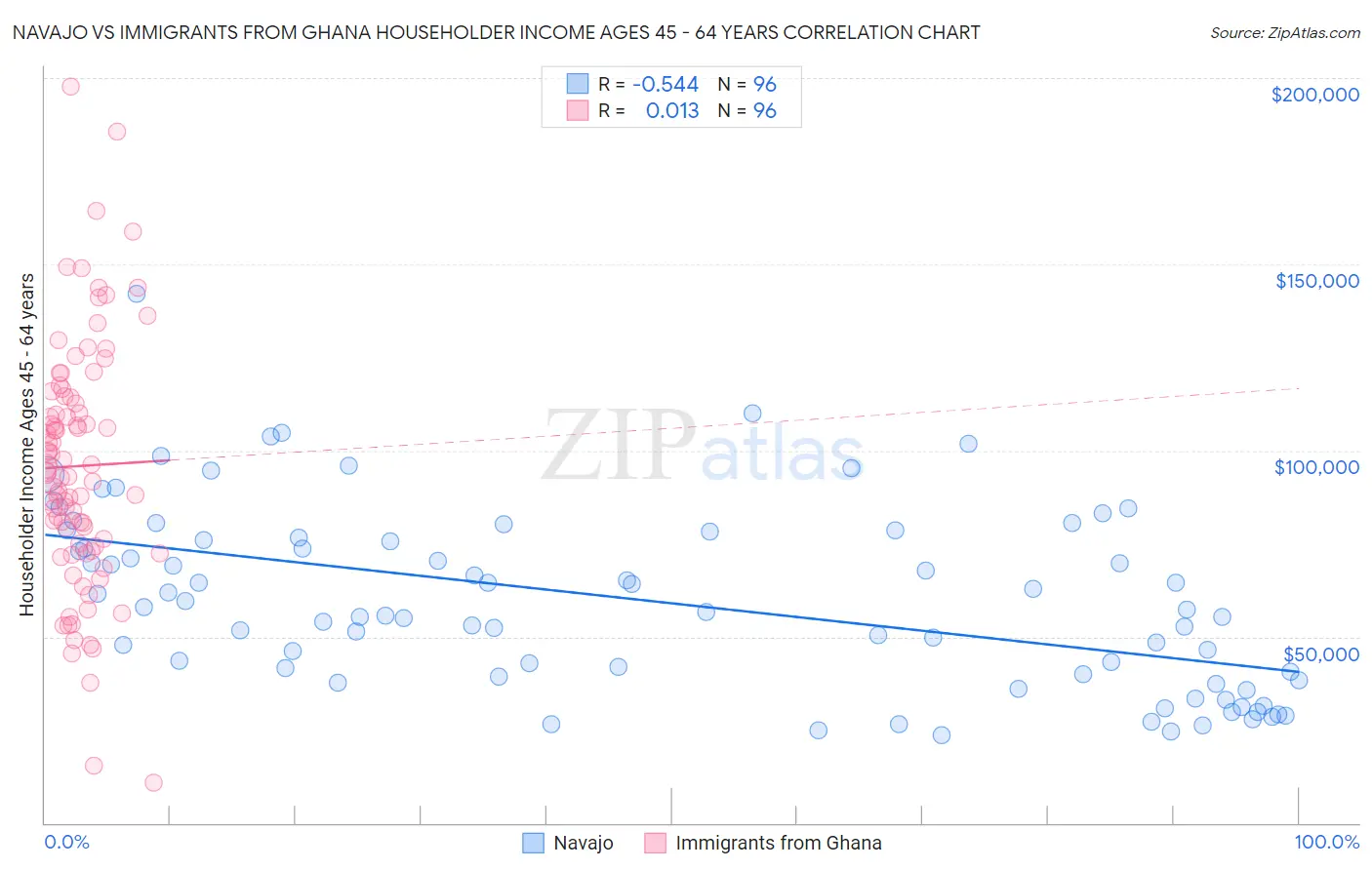 Navajo vs Immigrants from Ghana Householder Income Ages 45 - 64 years