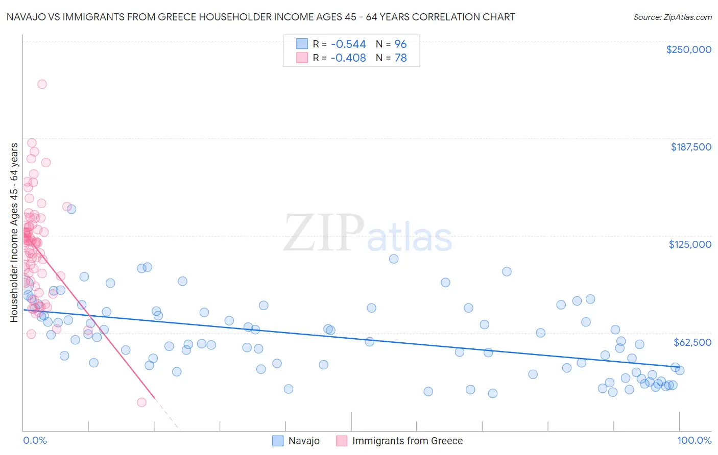 Navajo vs Immigrants from Greece Householder Income Ages 45 - 64 years