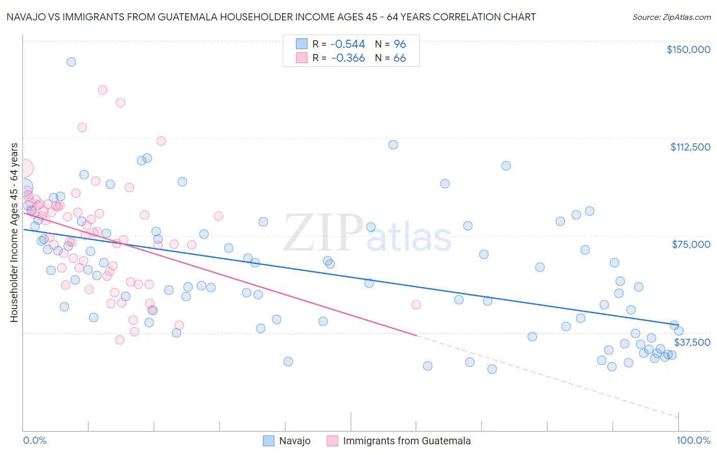 Navajo vs Immigrants from Guatemala Householder Income Ages 45 - 64 years