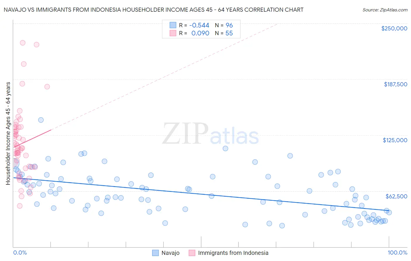 Navajo vs Immigrants from Indonesia Householder Income Ages 45 - 64 years