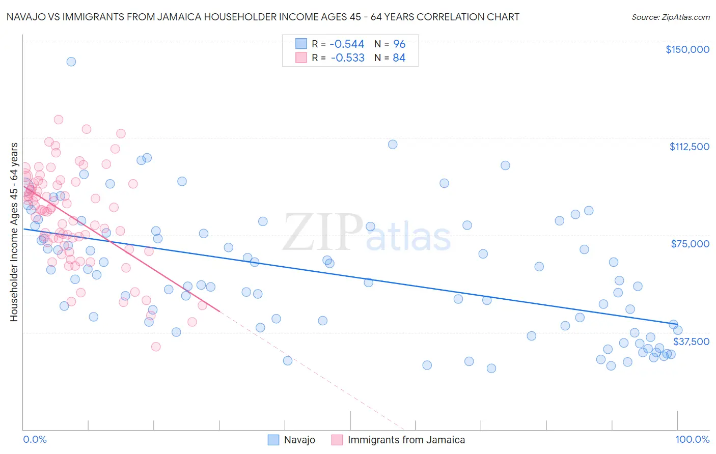 Navajo vs Immigrants from Jamaica Householder Income Ages 45 - 64 years