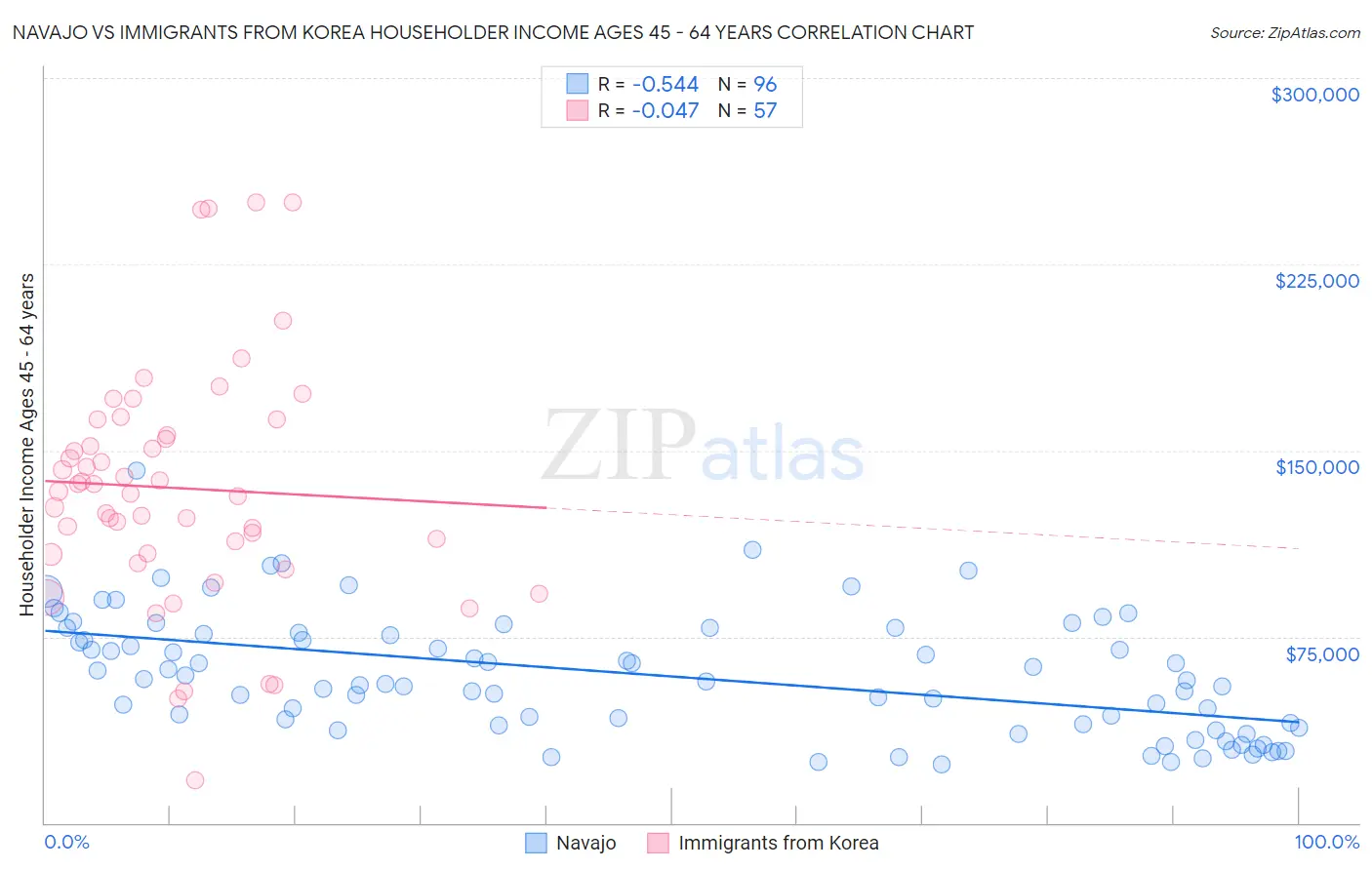 Navajo vs Immigrants from Korea Householder Income Ages 45 - 64 years