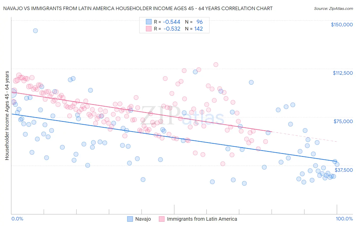Navajo vs Immigrants from Latin America Householder Income Ages 45 - 64 years