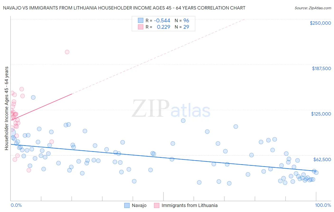 Navajo vs Immigrants from Lithuania Householder Income Ages 45 - 64 years