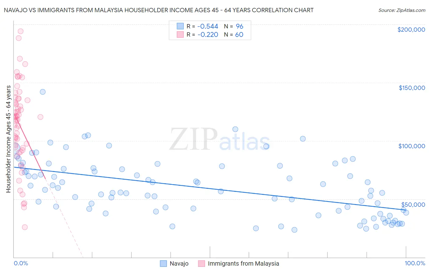 Navajo vs Immigrants from Malaysia Householder Income Ages 45 - 64 years