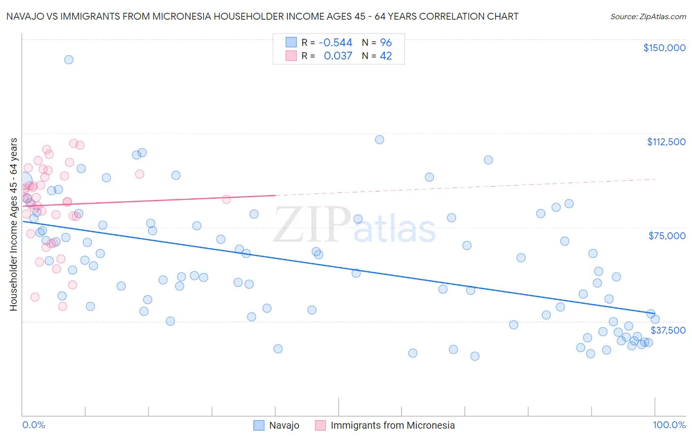 Navajo vs Immigrants from Micronesia Householder Income Ages 45 - 64 years