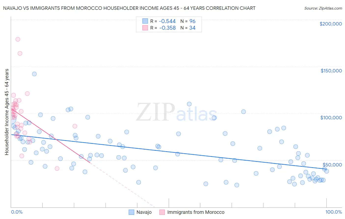 Navajo vs Immigrants from Morocco Householder Income Ages 45 - 64 years