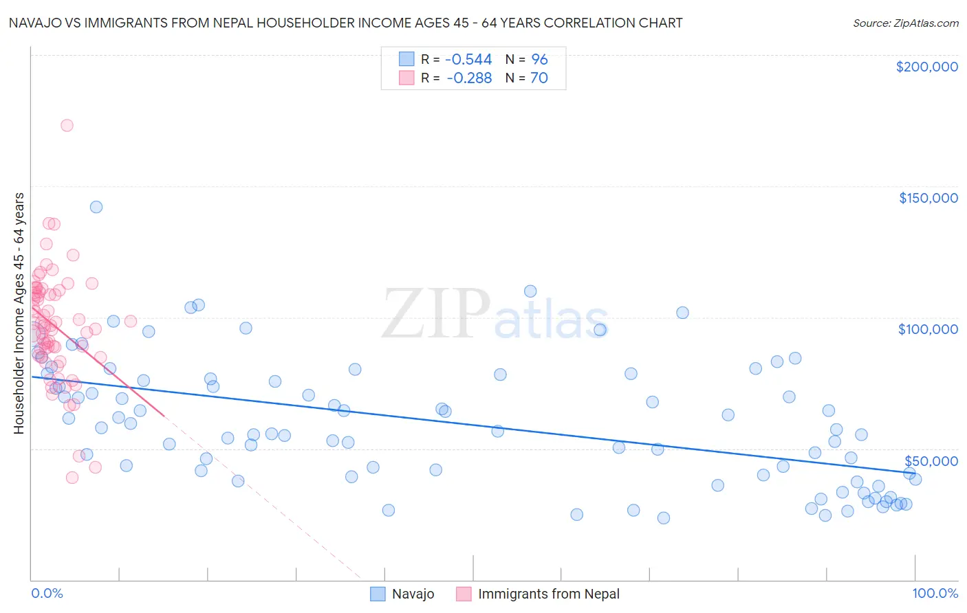 Navajo vs Immigrants from Nepal Householder Income Ages 45 - 64 years