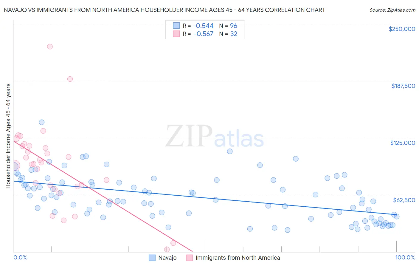 Navajo vs Immigrants from North America Householder Income Ages 45 - 64 years