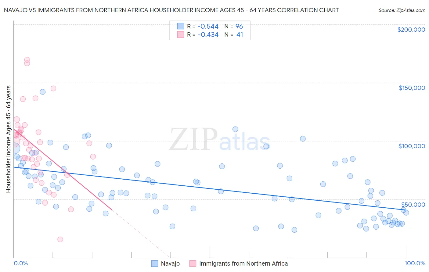 Navajo vs Immigrants from Northern Africa Householder Income Ages 45 - 64 years