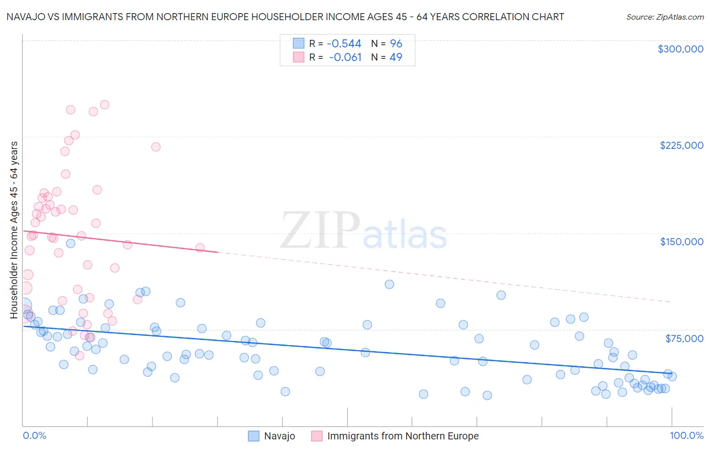 Navajo vs Immigrants from Northern Europe Householder Income Ages 45 - 64 years