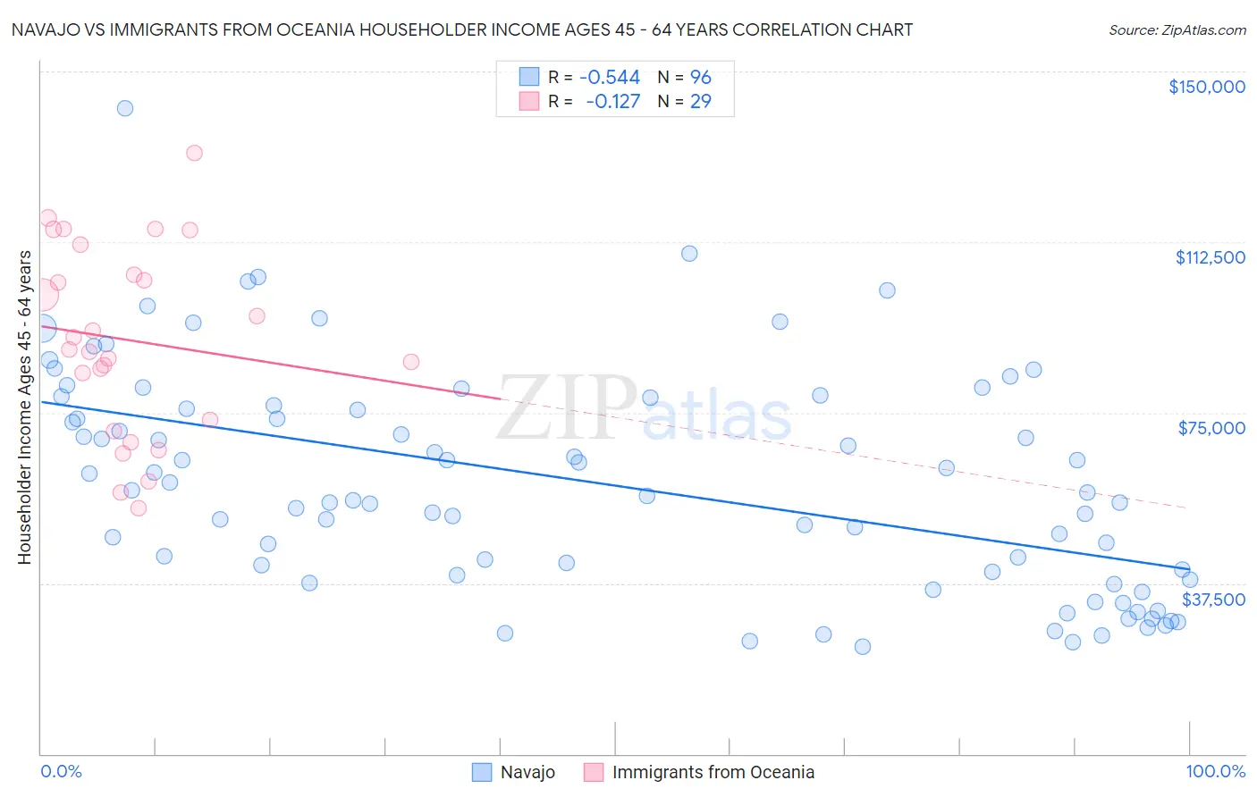 Navajo vs Immigrants from Oceania Householder Income Ages 45 - 64 years