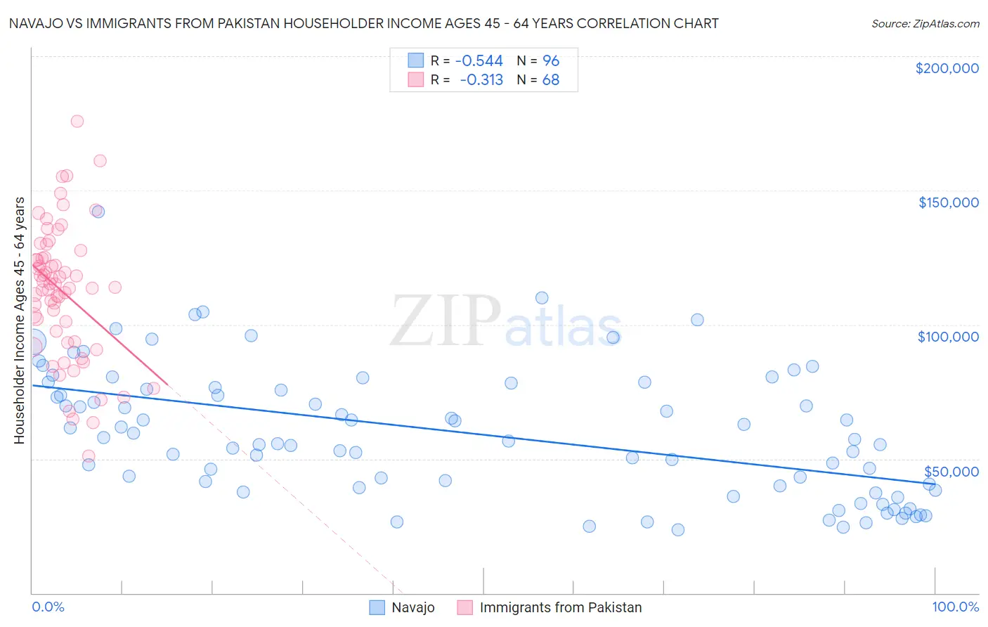 Navajo vs Immigrants from Pakistan Householder Income Ages 45 - 64 years