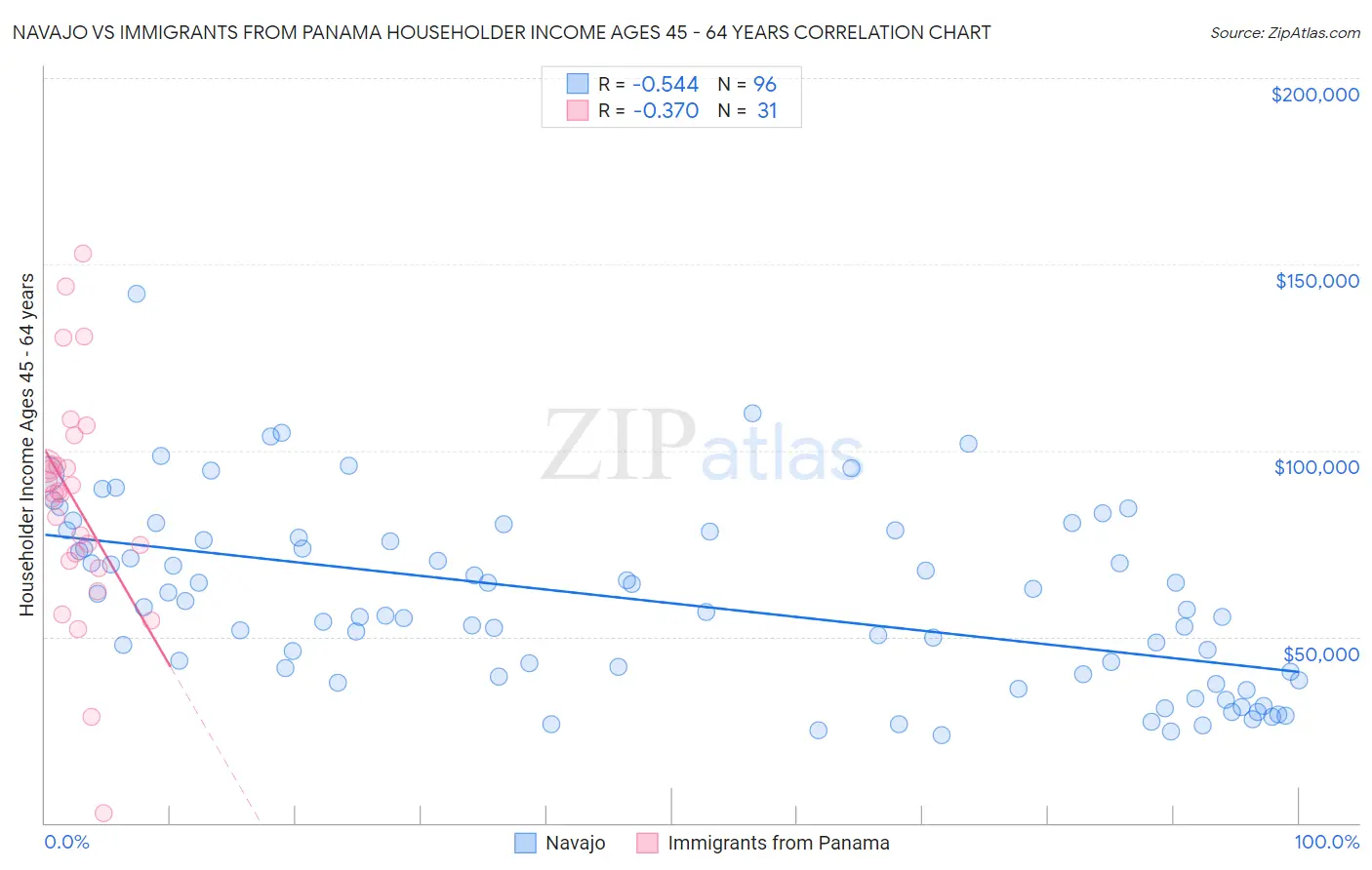 Navajo vs Immigrants from Panama Householder Income Ages 45 - 64 years