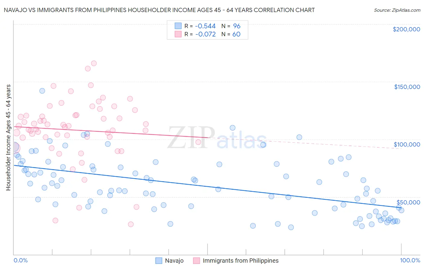 Navajo vs Immigrants from Philippines Householder Income Ages 45 - 64 years