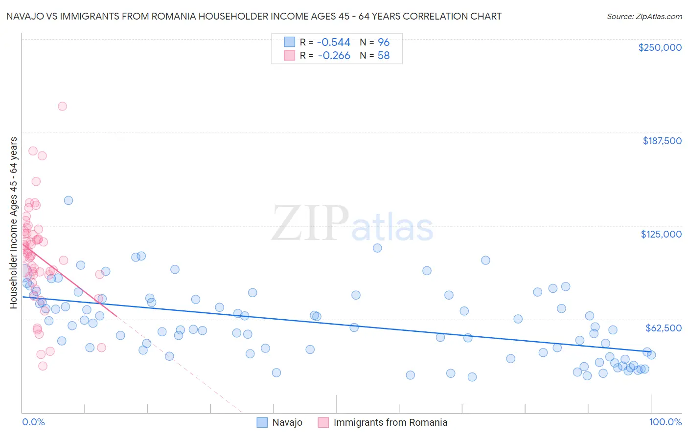 Navajo vs Immigrants from Romania Householder Income Ages 45 - 64 years