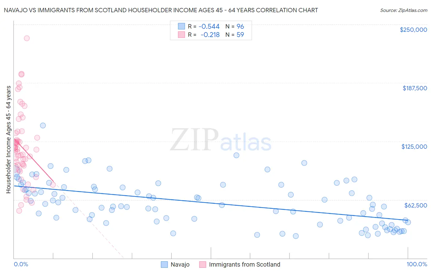 Navajo vs Immigrants from Scotland Householder Income Ages 45 - 64 years