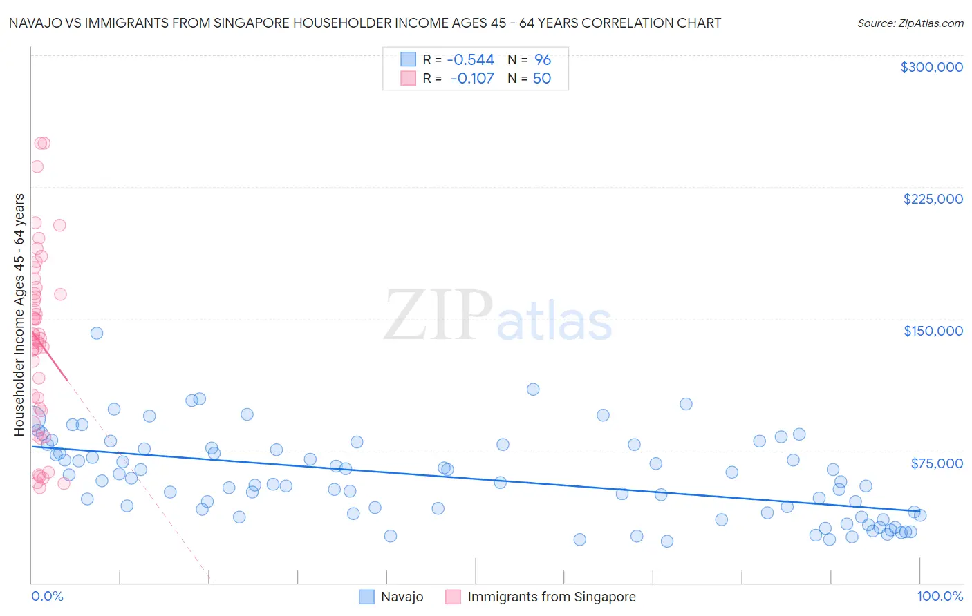 Navajo vs Immigrants from Singapore Householder Income Ages 45 - 64 years