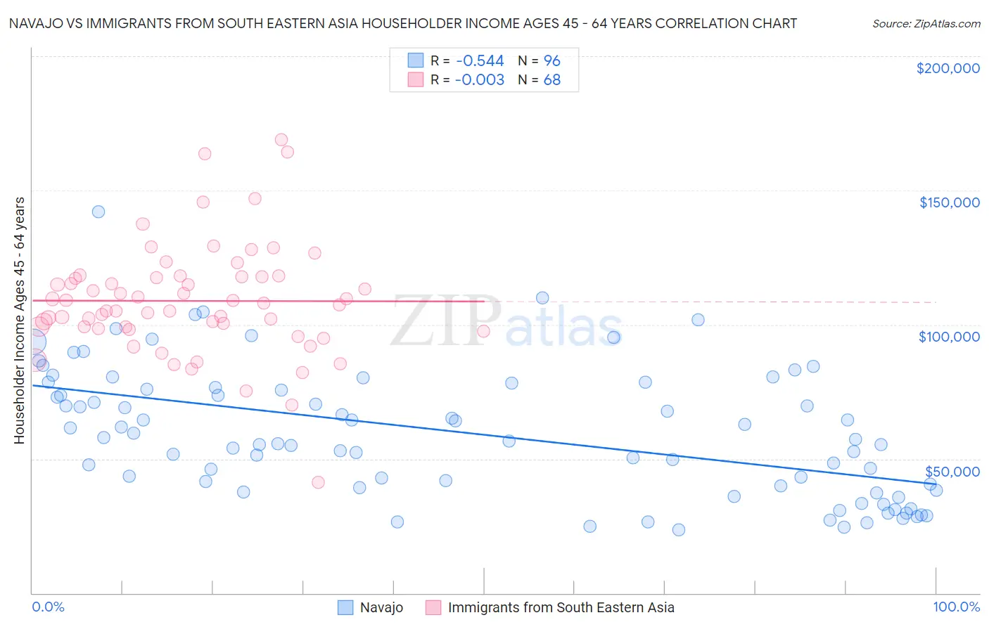 Navajo vs Immigrants from South Eastern Asia Householder Income Ages 45 - 64 years