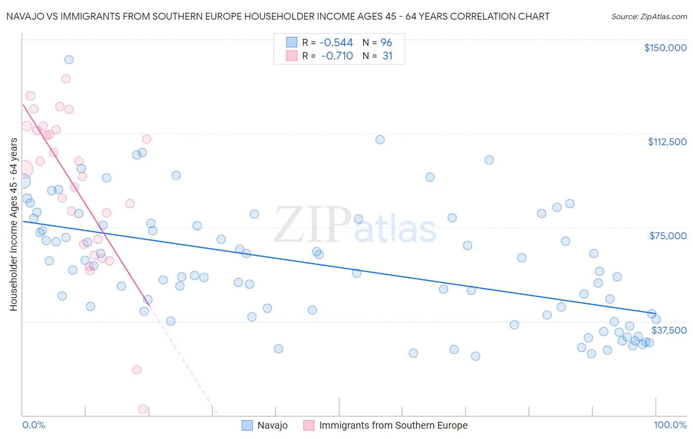 Navajo vs Immigrants from Southern Europe Householder Income Ages 45 - 64 years