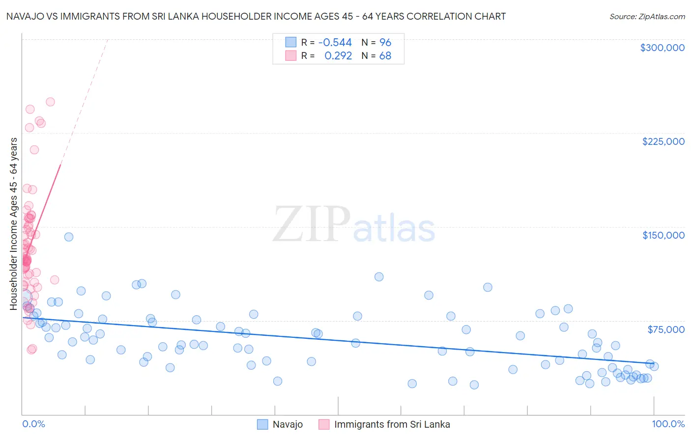 Navajo vs Immigrants from Sri Lanka Householder Income Ages 45 - 64 years
