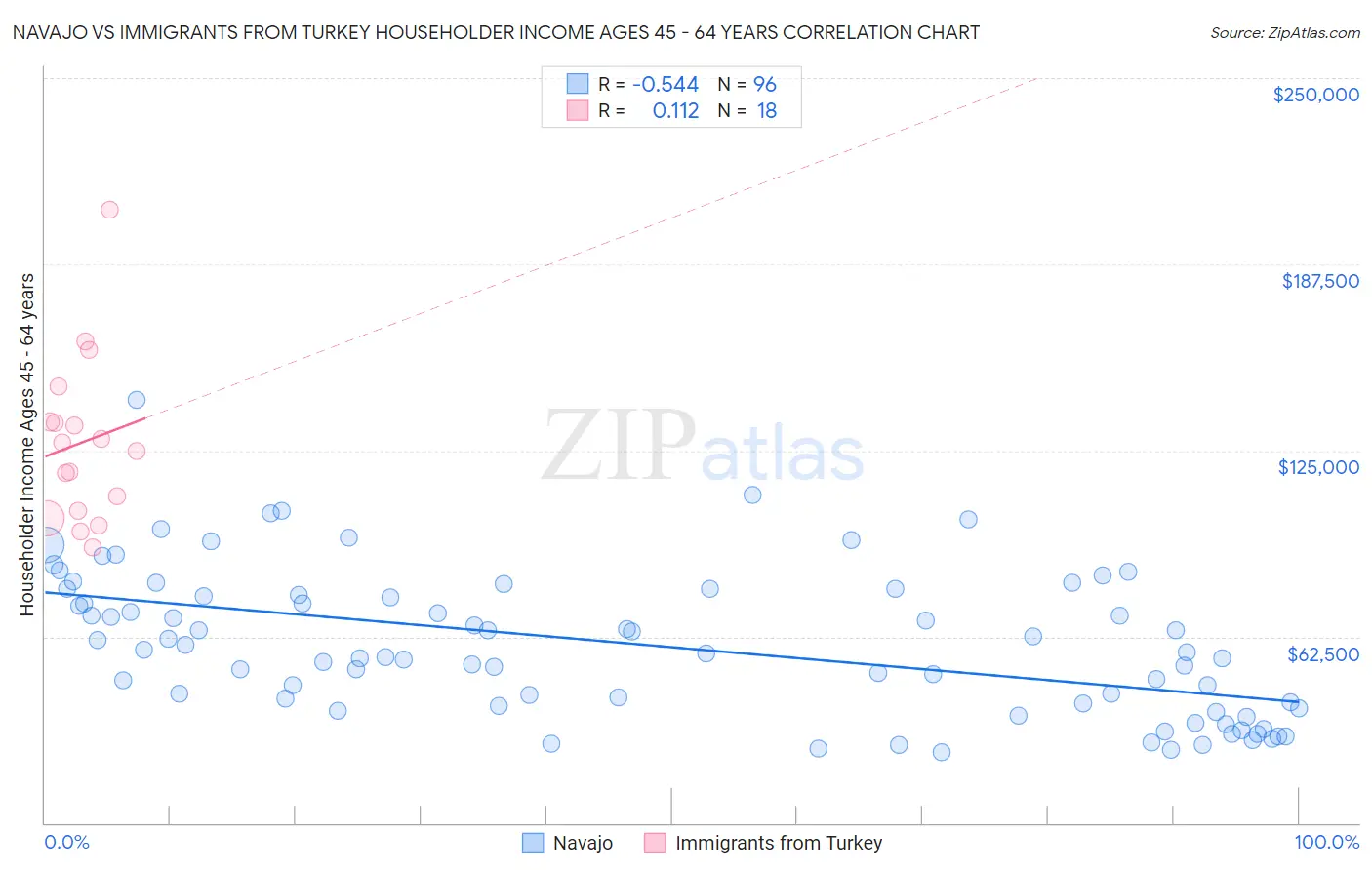 Navajo vs Immigrants from Turkey Householder Income Ages 45 - 64 years