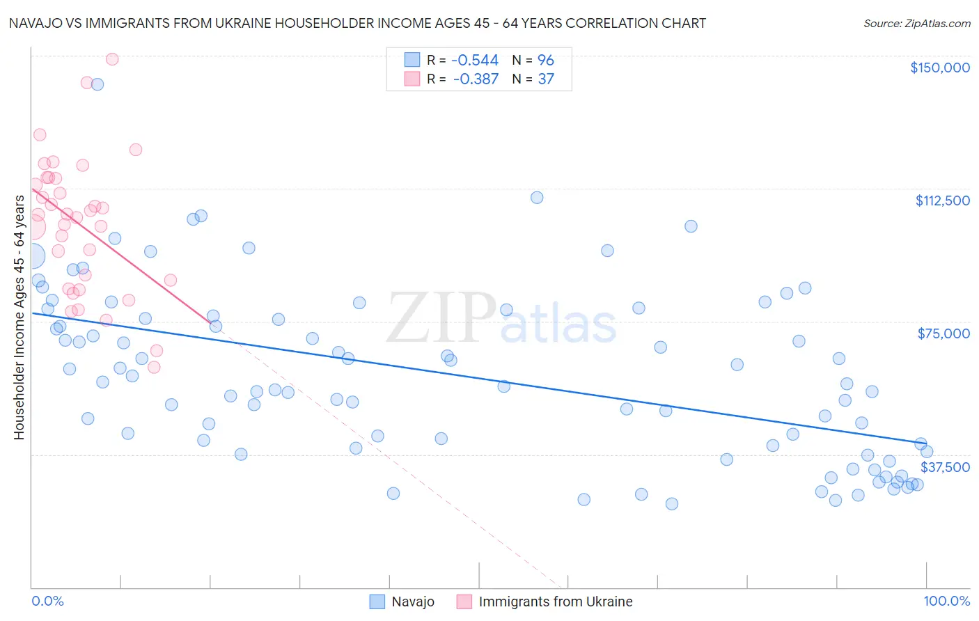 Navajo vs Immigrants from Ukraine Householder Income Ages 45 - 64 years