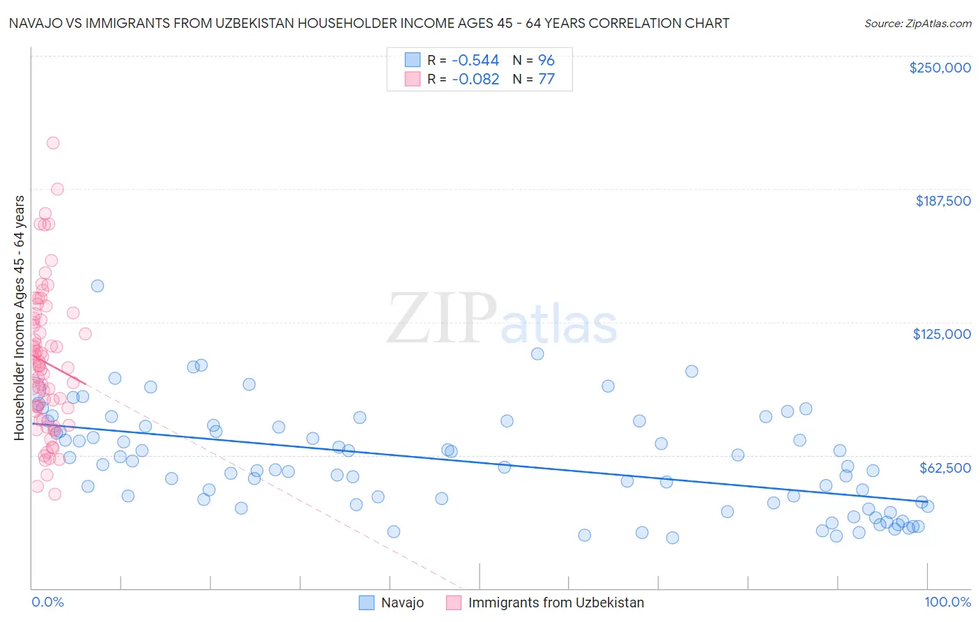 Navajo vs Immigrants from Uzbekistan Householder Income Ages 45 - 64 years